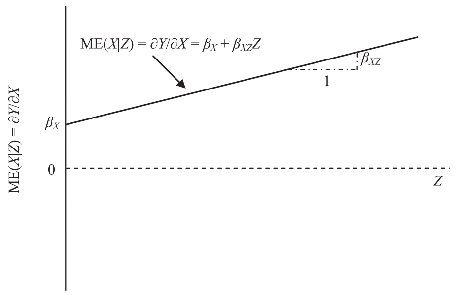 图 1：X 对 Y 的边际效应