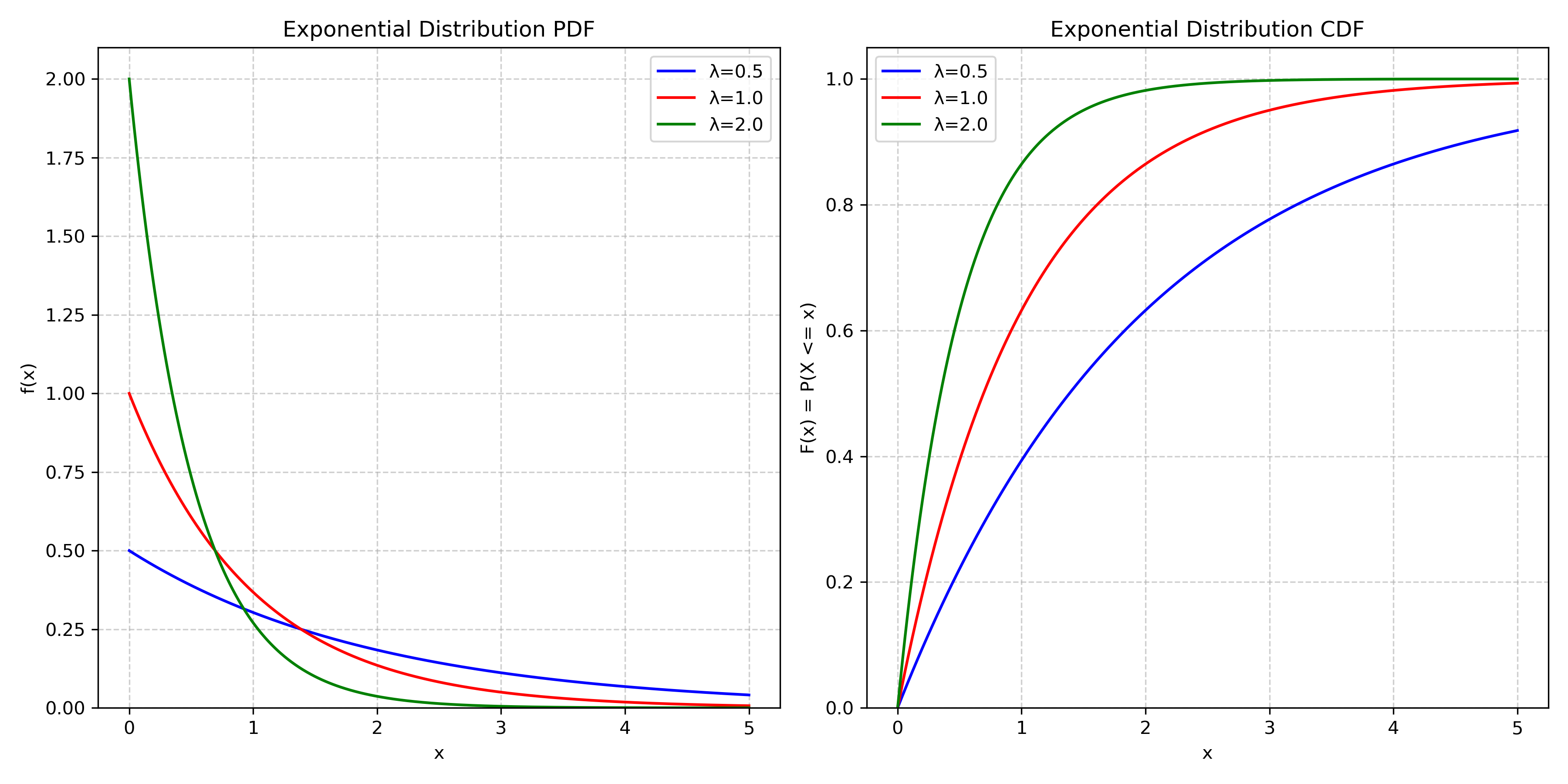 扎马步-常用概率分布函数详解：Python篇