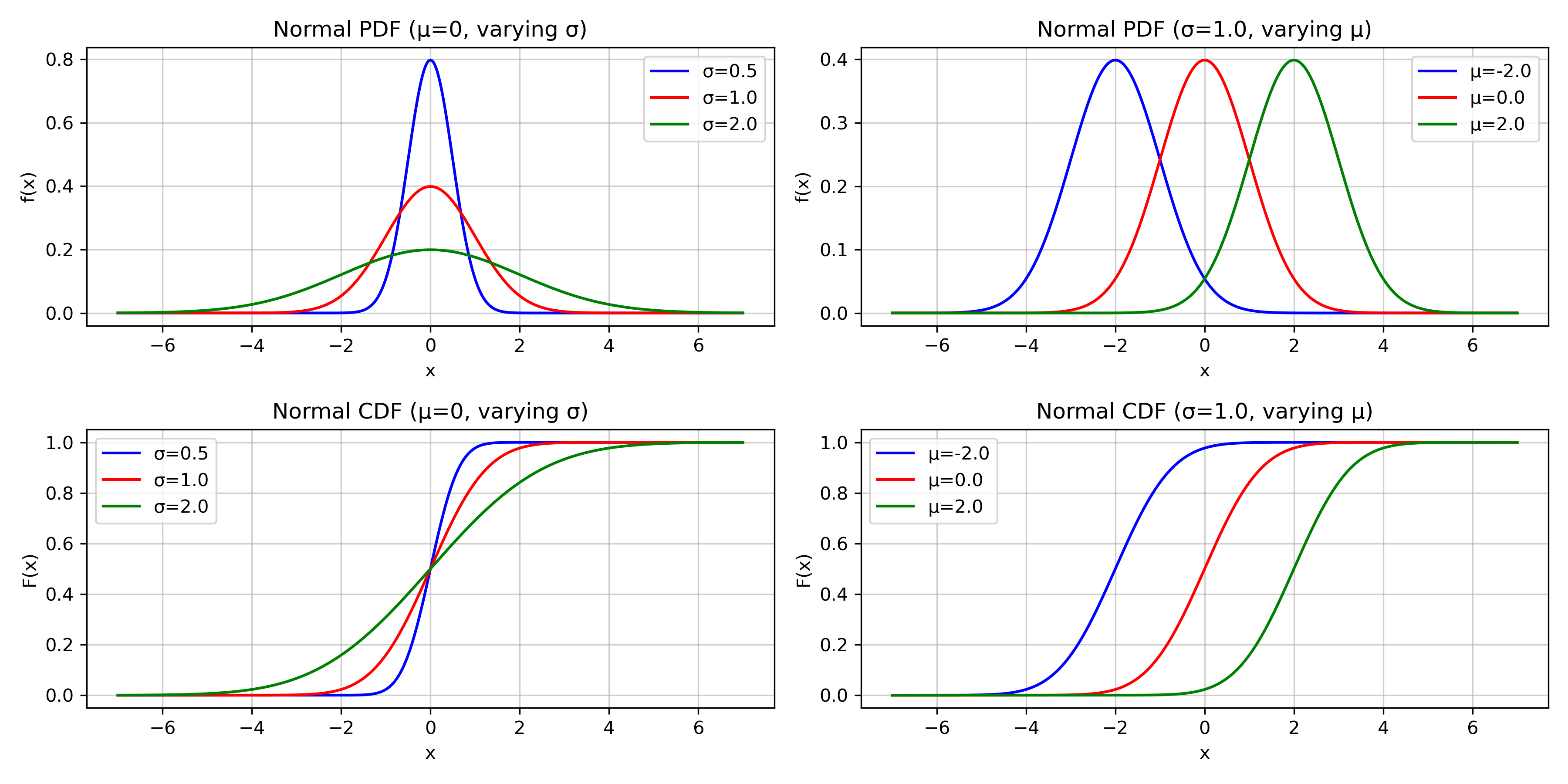 扎马步-常用概率分布函数详解：Python篇