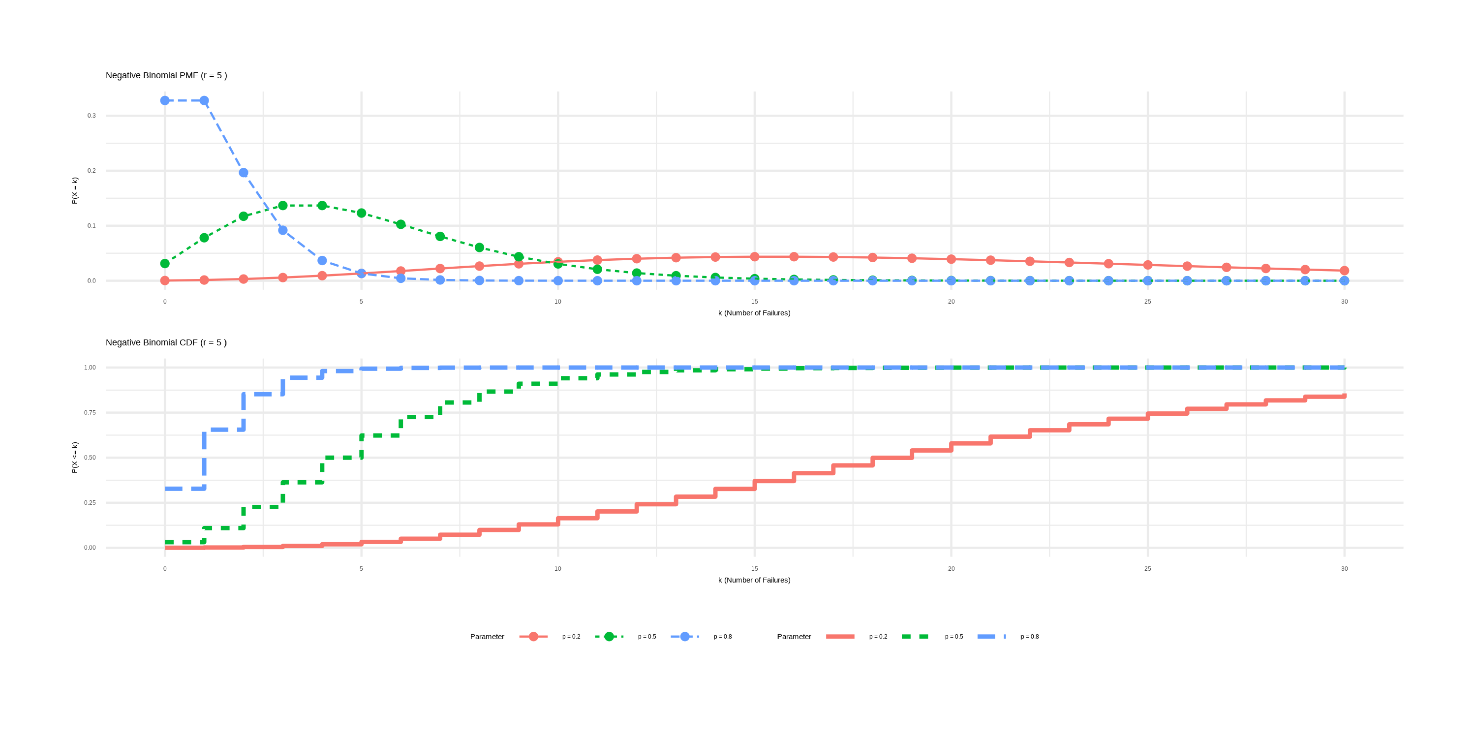 扎马步-常用概率分布函数详解：R语言篇