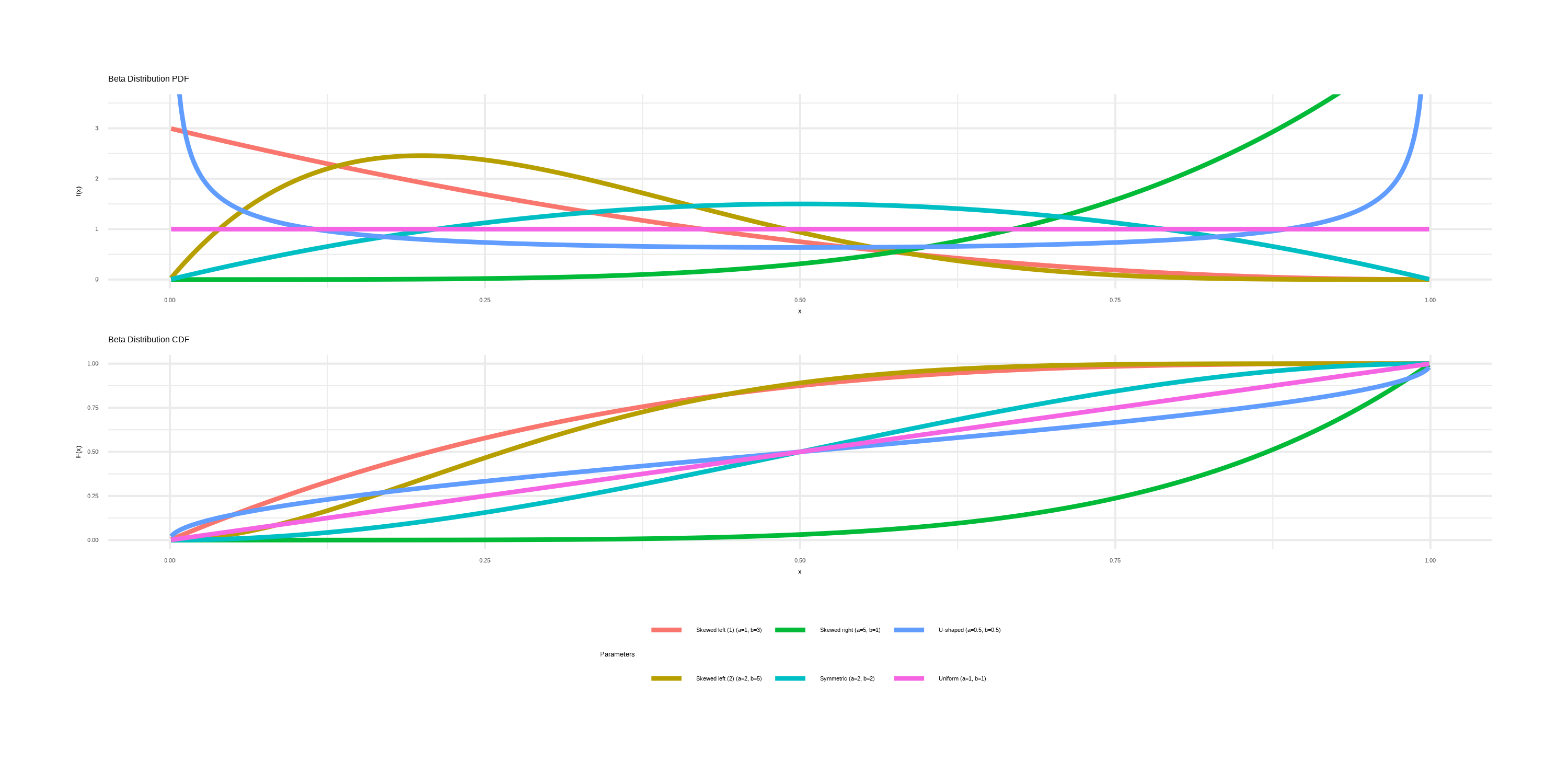 扎马步-常用概率分布函数详解：R语言篇