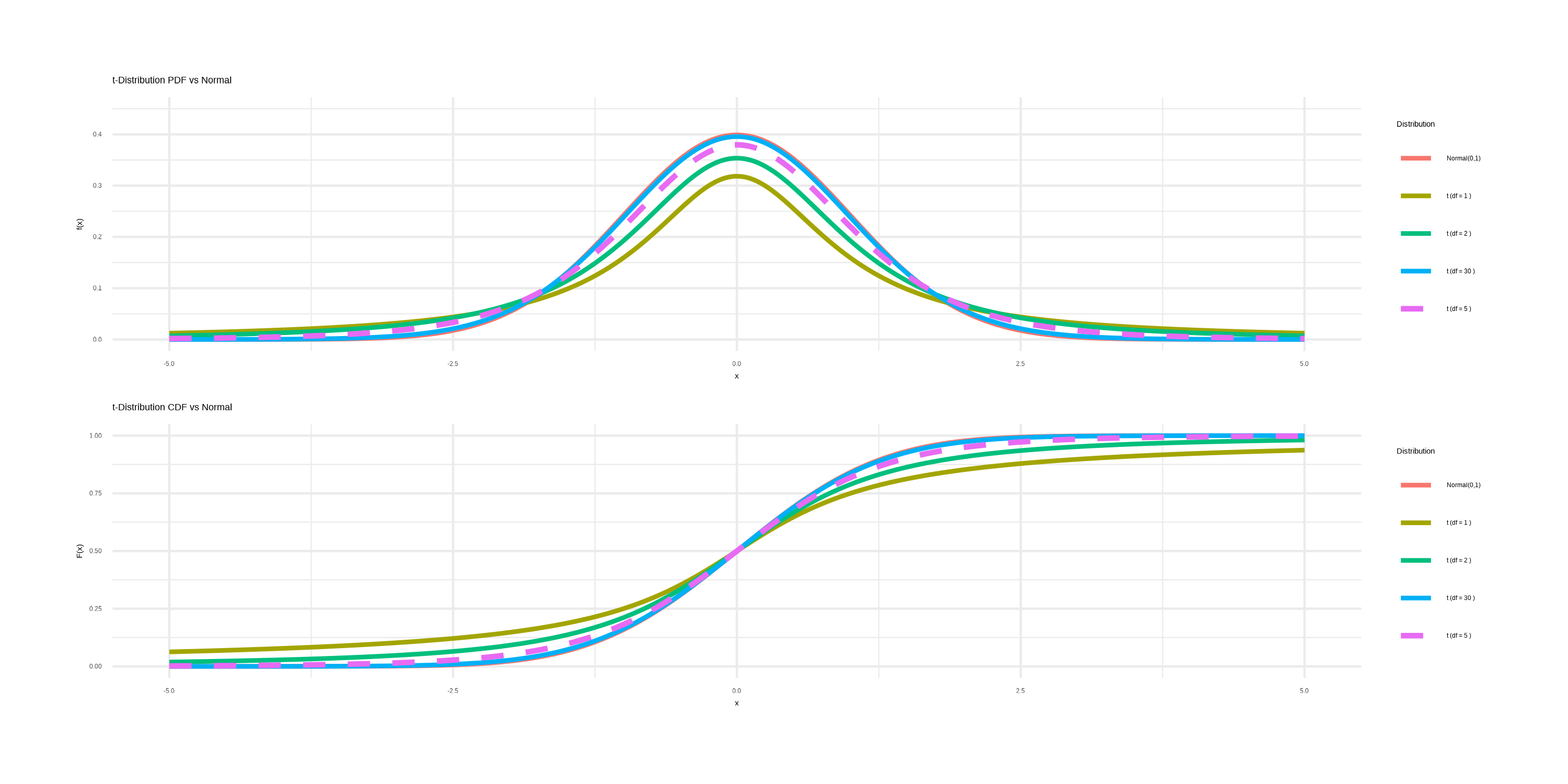 扎马步-常用概率分布函数详解：R语言篇