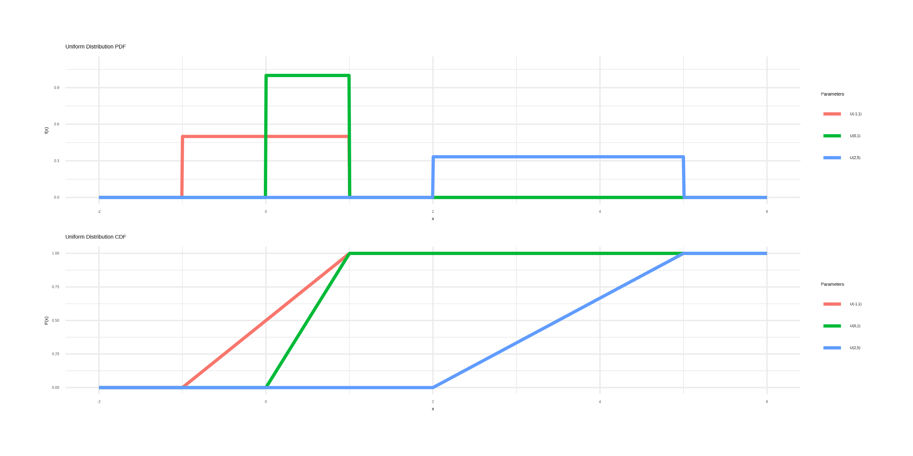 扎马步-常用概率分布函数详解：R语言篇