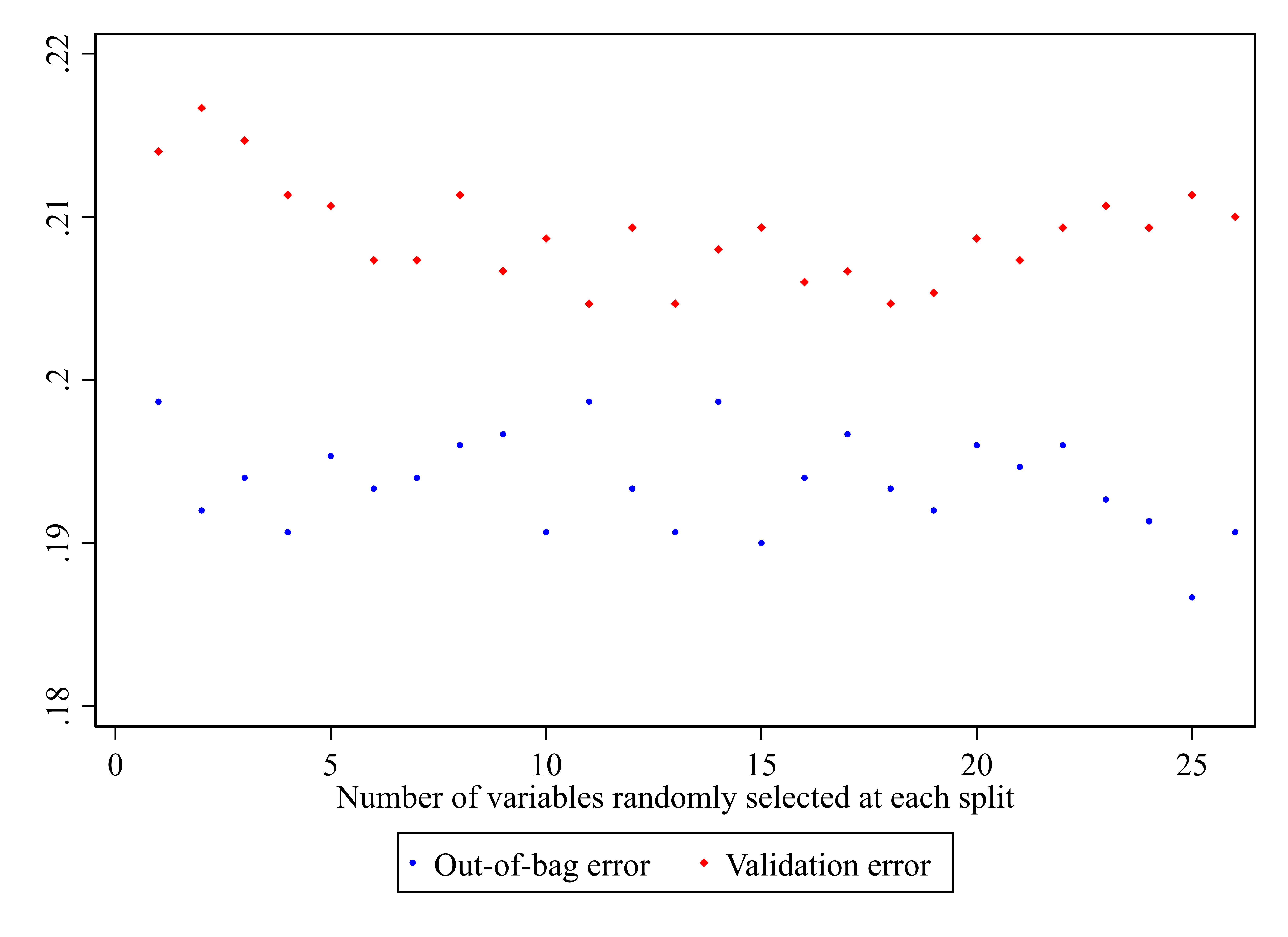 图 4：OOB 误差、验证误差与变量数量图