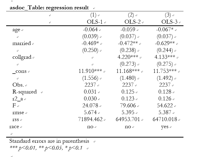 asdoc_Table: regression result
