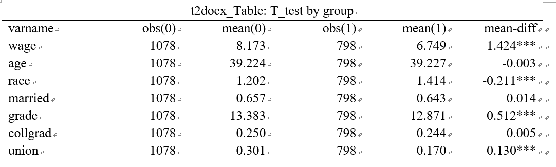 t2docx_Table: T_test by group