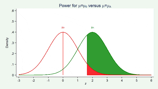 The power increases as the sample size increases