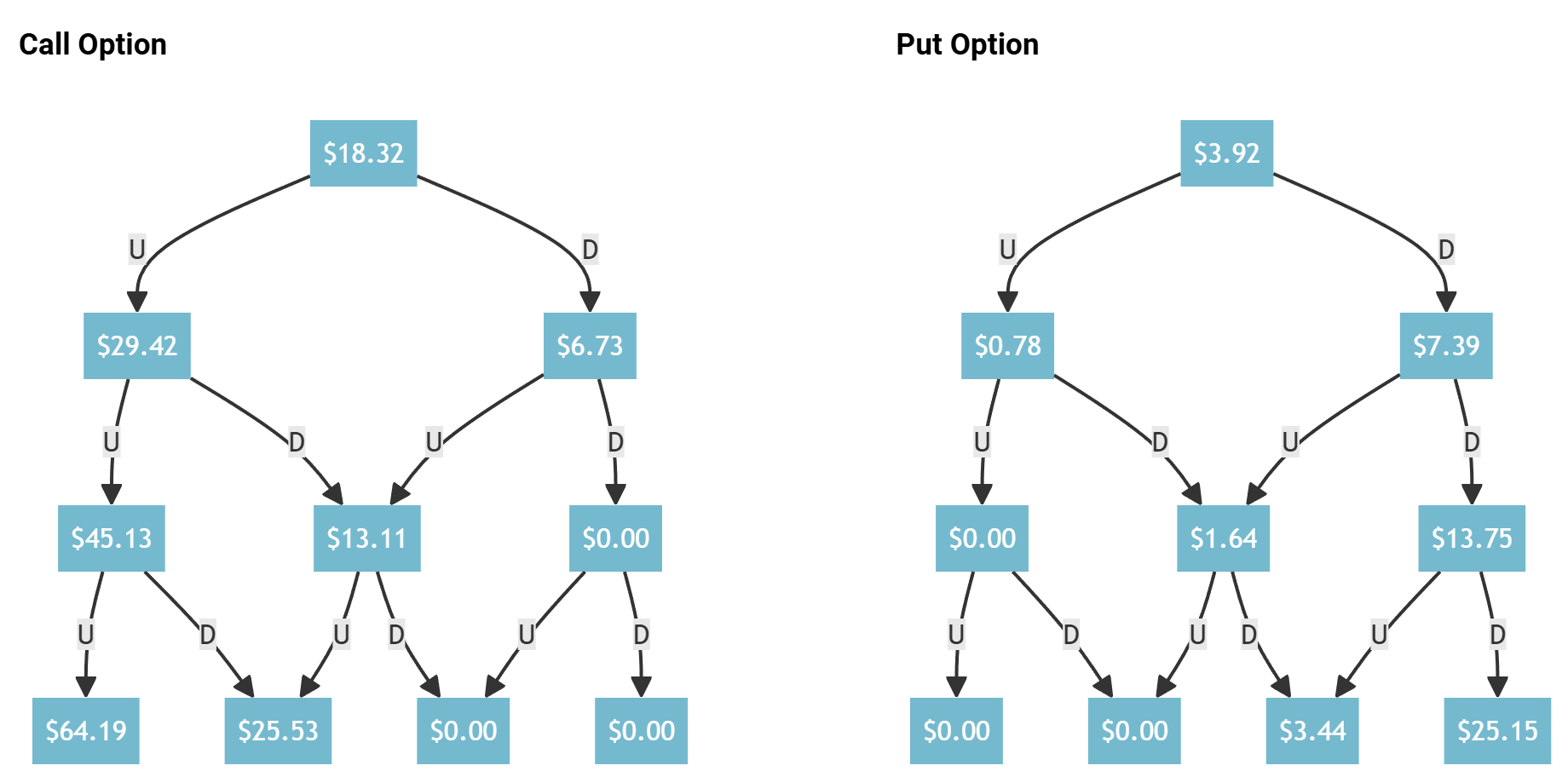 二叉树期权定价模型：从理论到Python 实践