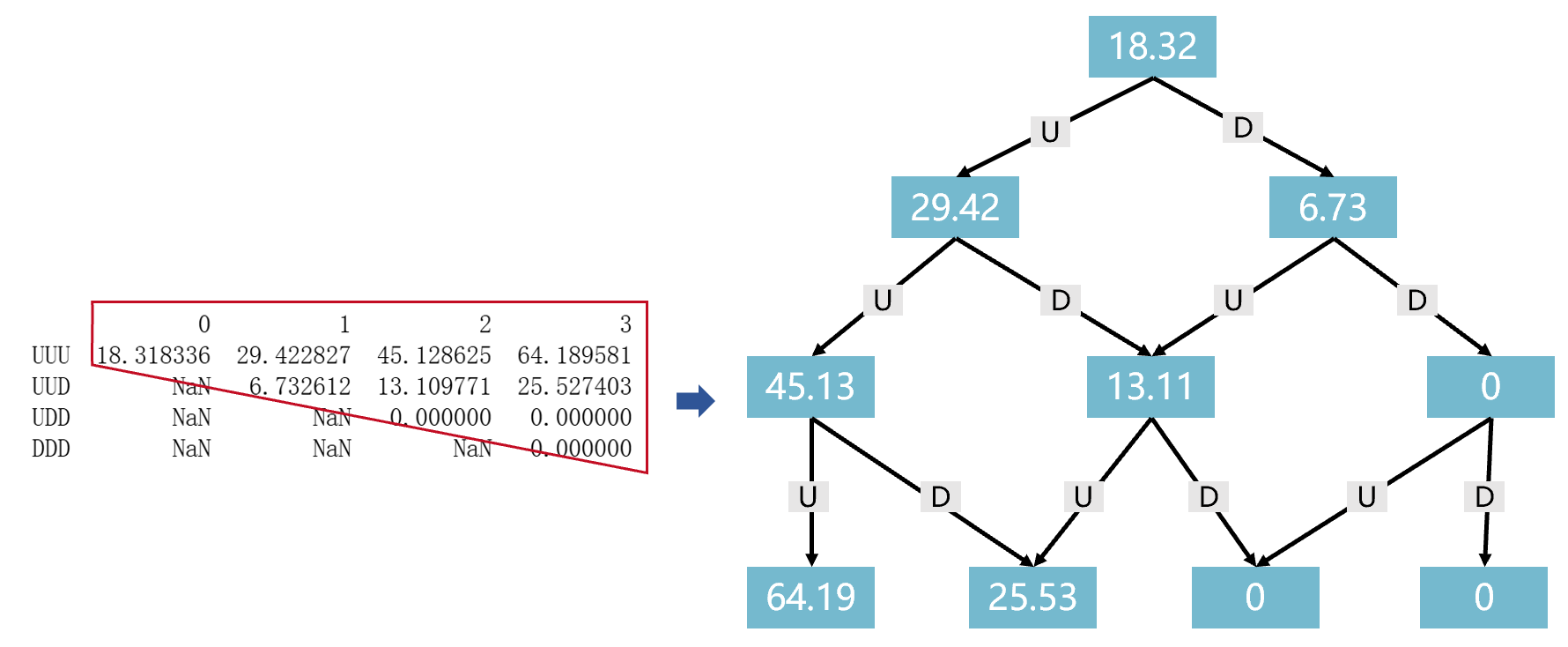 二叉树期权定价模型：从理论到Python 实践