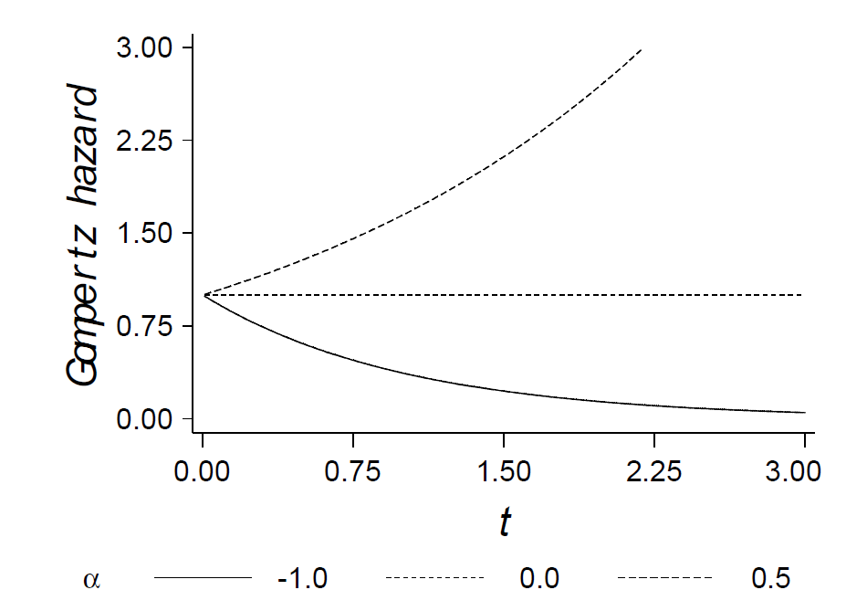 Figure3: Gompertz model 风险函数