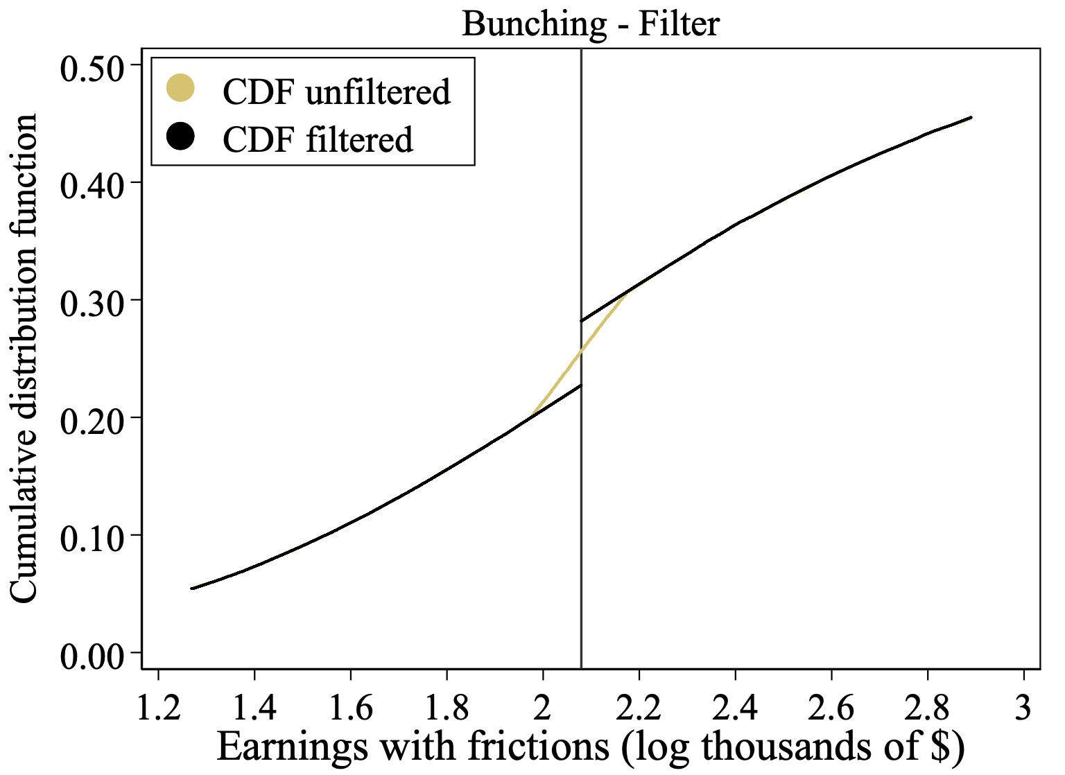 Fig10: bunchfilter_two_cdf