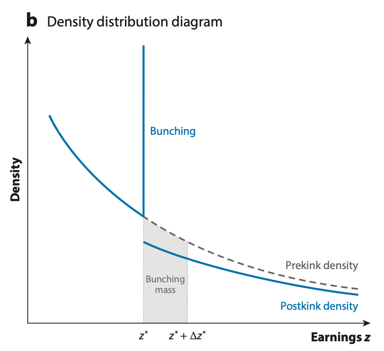 Fig2: 收入密度分布图