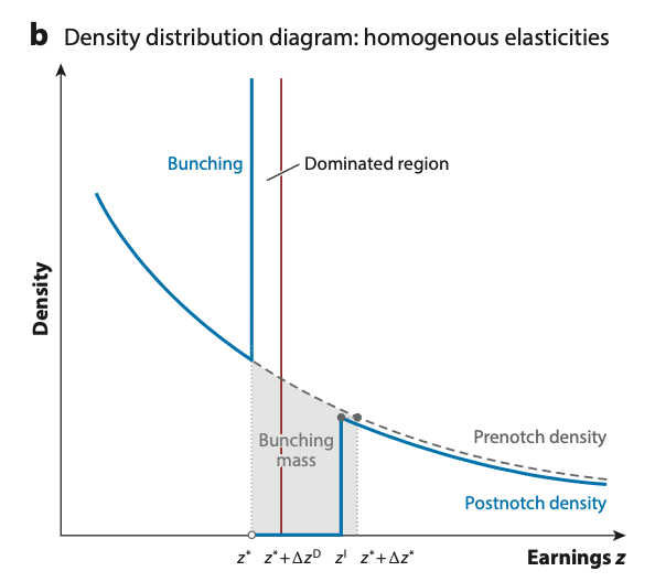 Fig4: 同质弹性收入分布