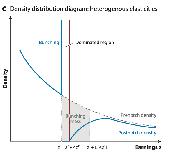 Fig5: 异质弹性收入分布