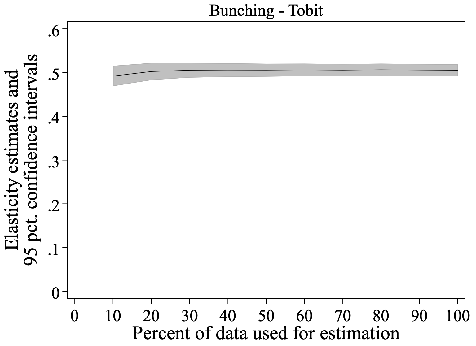 Fig9: bunchtobit弹性估计值