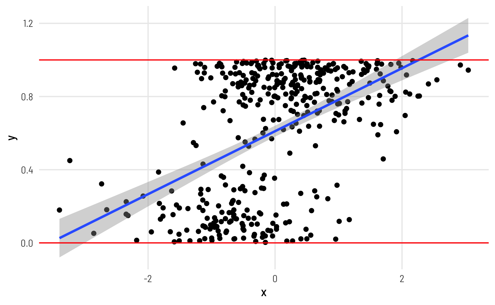 被解释变量为比率数据的建模方法（上）：线性概率模型与分数型逻辑回归及R语言实现