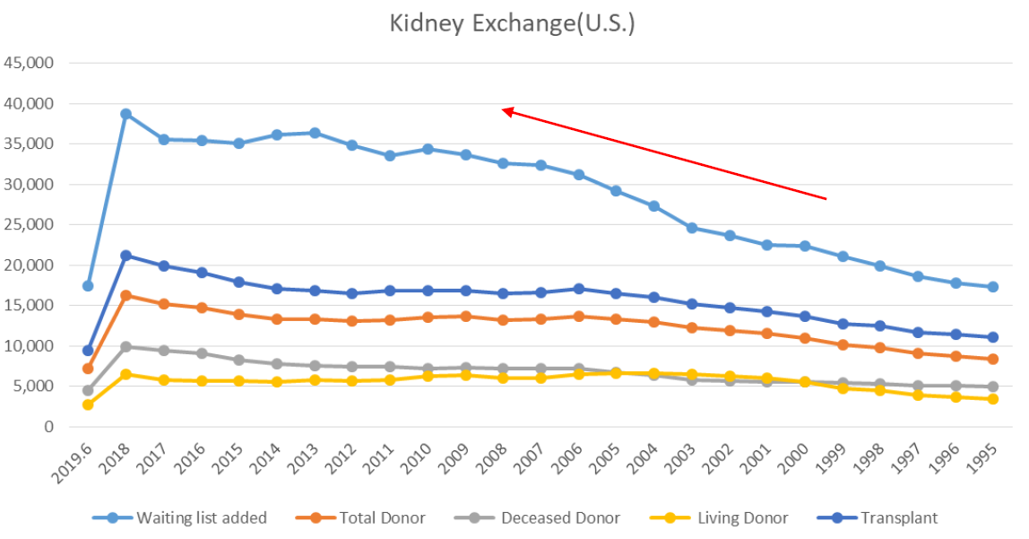 图 1：历年美国的各类肾脏移植人数