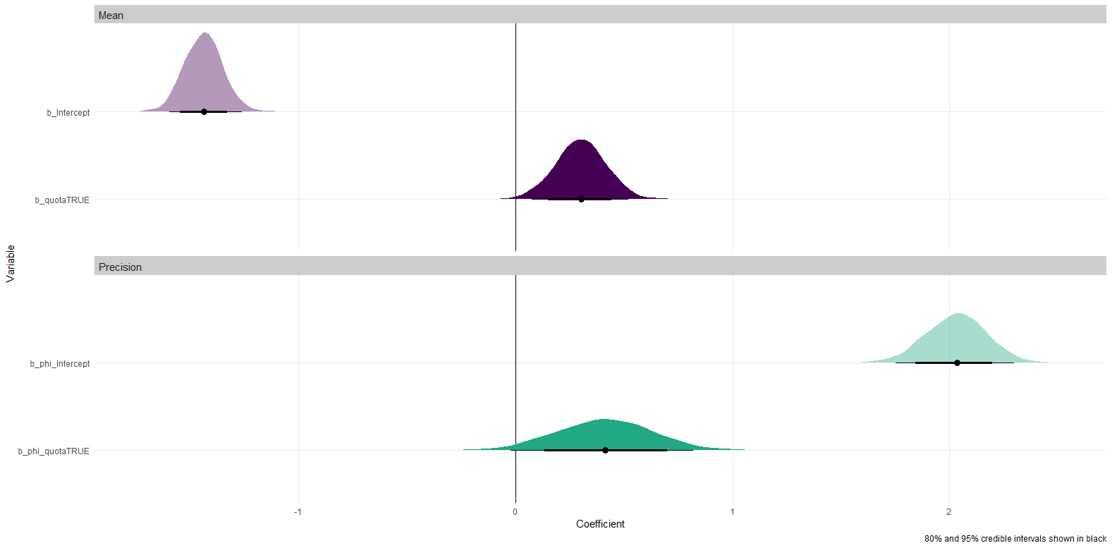 被解释变量为比率数据的建模方法（中）：贝塔回归及R语言实现